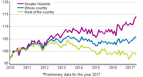 Development of prices of old dwellings in housing companies by month, index 2010=100