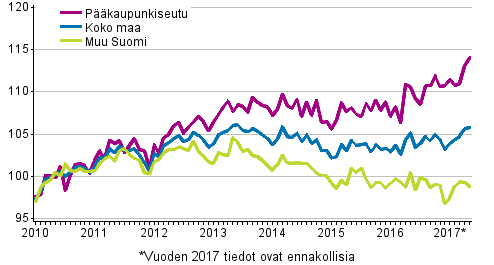 Vanhojen osakeasuntojen hintojen kehitys kuukausittain, indeksi 2010=100