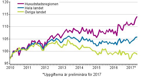 Utvecklingen av priserna p gamla aktiebostder per mnad, index 2010=100