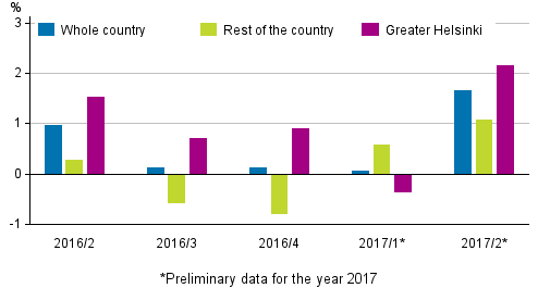 Figure 1. Quarter-on-quarter changes in prices of dwellings in old blocks of flats