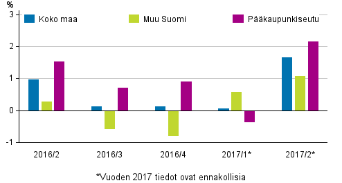 Kuvio 1. Vanhojen kerrostaloasuntojen hintojen neljnnesmuutokset