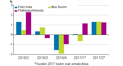 Kuvio 2. Vanhojen rivitaloasuntojen hintojen neljnnesmuutokset