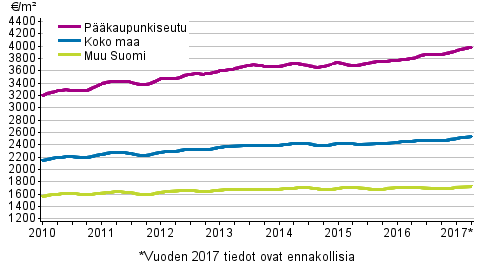 Liitekuvio 1. Vanhojen kerrostalojen keskimriset nelihinnat