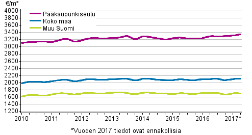 Liitekuvio 2. Vanhojen rivitalojen keskimriset nelihinnat