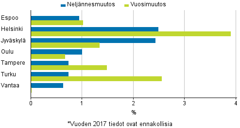 Liitekuvio 4. Vanhojen osakeasuntojen hintojen muutokset suurimmissa kaupungeissa, 2. neljnnes 2017