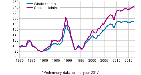 Appendix figure 5. Real Price Index of dwellings in old blocks of flats 1970=100