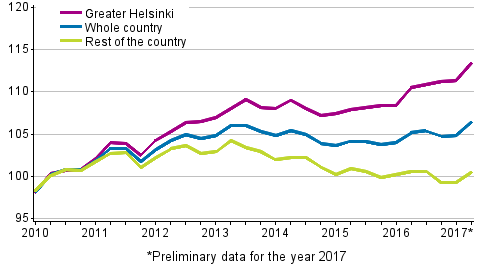 Development of prices of old dwellings in housing companies quarterly, index 2010=100