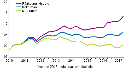 Vanhojen osakeasuntojen hintojen kehitys neljnneksittin , indeksi 2010=100