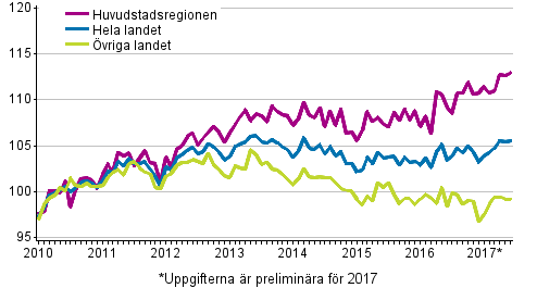 Utvecklingen av priserna p gamla aktiebostder per mnad, index 2010=100