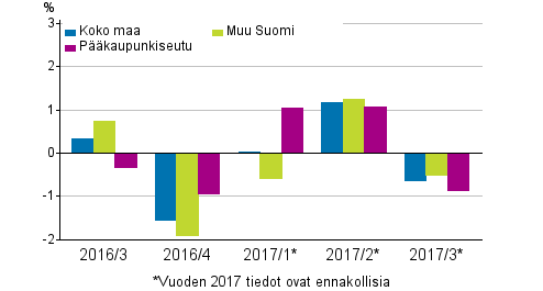 Kuvio 2. Vanhojen rivitaloasuntojen hintojen neljnnesmuutokset