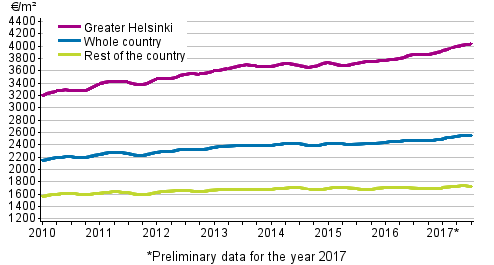 Appendix figure 1. Average prices per square meter of dwellings in old blocks of flats 