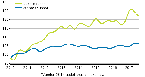 Liitekuvio 3. Vanhojen ja uusien asuntojen indeksit 2010=100