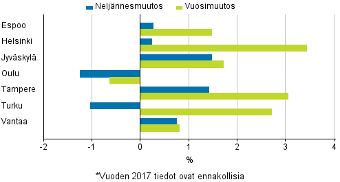 Liitekuvio 4. Vanhojen osakeasuntojen hintojen muutokset suurimmissa kaupungeissa, 3. neljnnes 2017