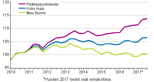 Vanhojen osakeasuntojen hintojen kehitys neljnneksittin, indeksi 2010=100