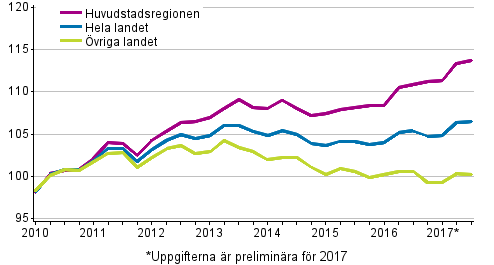 Utvecklingen av priserna p gamla aktiebostder kvartalvis, index 2010=100