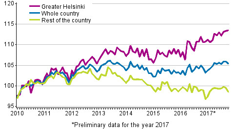 Development of prices of old dwellings in housing companies by month, index 2010=100