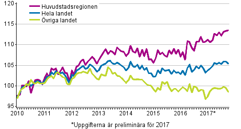 Utvecklingen av priserna p gamla aktiebostder per mnad, index 2010=100