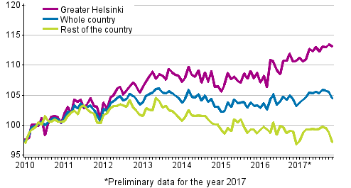 Development of prices of old dwellings in housing companies by month, index 2010=100