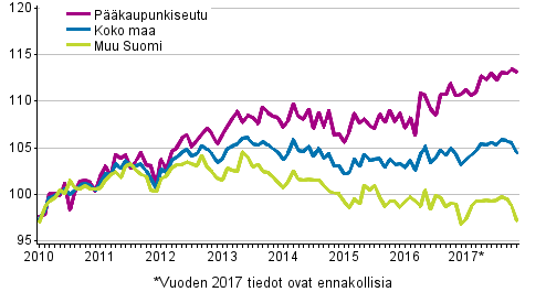 Vanhojen osakeasuntojen hintojen kehitys kuukausittain, indeksi 2010=100