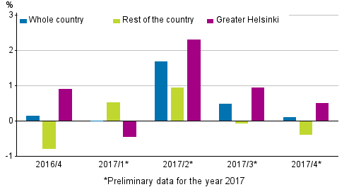 Figure 1. Quarter-on-quarter changes in prices of dwellings in old blocks of flats