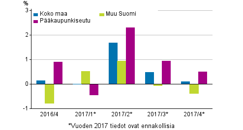 Kuvio 1. Vanhojen kerrostaloasuntojen hintojen neljnnesmuutokset