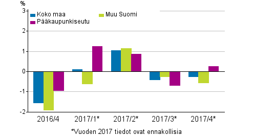 Kuvio 2. Vanhojen rivitaloasuntojen hintojen neljnnesmuutokset