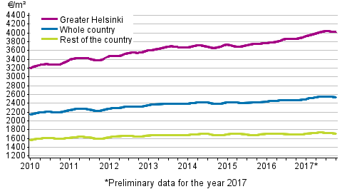 Appendix figure 1. Average prices per square meter of dwellings in old blocks of flats 