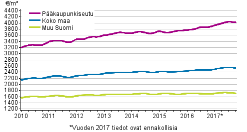 Liitekuvio 1. Vanhojen kerrostalojen keskimriset nelihinnat