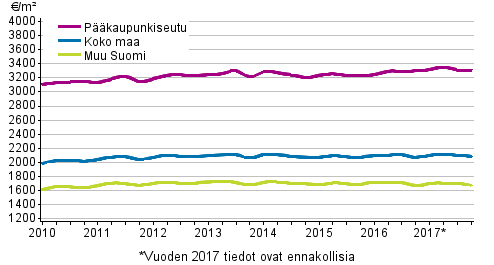 Liitekuvio 2. Vanhojen rivitalojen keskimriset nelihinnat