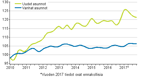 Liitekuvio 3. Vanhojen ja uusien asuntojen indeksit 2010=100