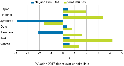 Liitekuvio 4. Vanhojen osakeasuntojen hintojen muutokset suurimmissa kaupungeissa, 4. neljnnes 2017