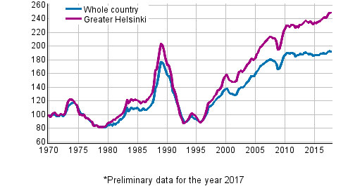 Appendix figure 5. Real Price Index of dwellings in old blocks of flats 1970=100