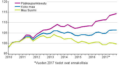 Vanhojen osakeasuntojen hintojen kehitys neljnneksittin, indeksi 2010=100