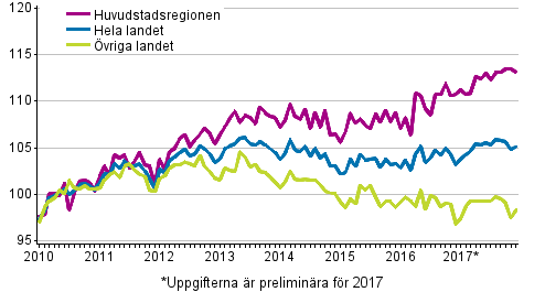 Utvecklingen av priserna p gamla aktiebostder per mnad, index 2010=100