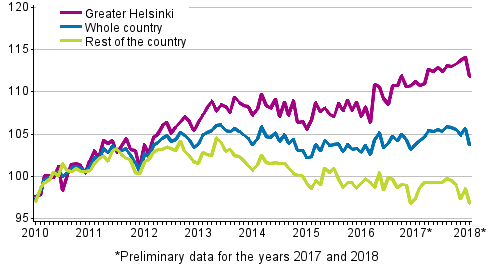 Development of prices of old dwellings in housing companies by month, index 2010=100