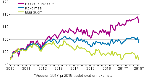 Vanhojen osakeasuntojen hintojen kehitys kuukausittain, indeksi 2010=100