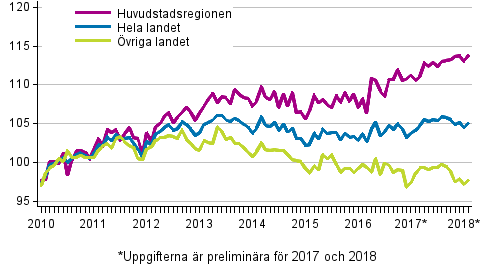 Utvecklingen av priserna p gamla aktiebostder per mnad, index 2010=100