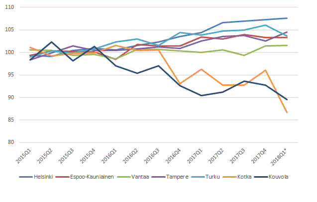 Kuvio 3. Vanhojen osakehuoneistojen hintakehitys 2015=100 pkaupunkiseudulla, Tampereella, Turussa, Kouvolassa ja Kotkassa. 