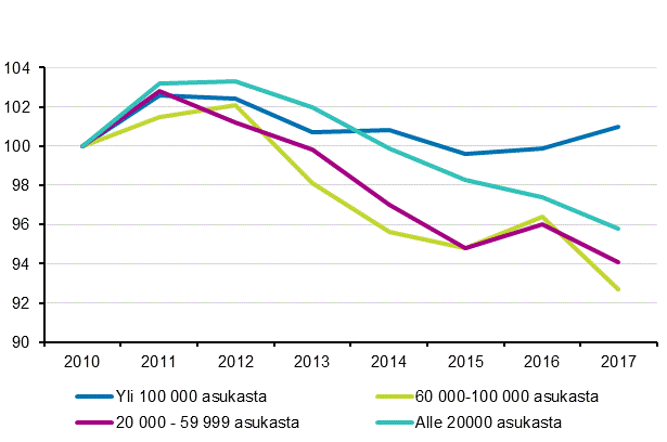 Kuvio 4. Vanhojen omakotitalojen hintakehitys 2010=100, nimellishintaindeksin vuosikeskiarvot