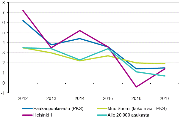 Kuvio 5. Vapaarahoitteisten yksiiden uusien vuokrasopimusten vuosittainen kehitys, vuosimuutos, %