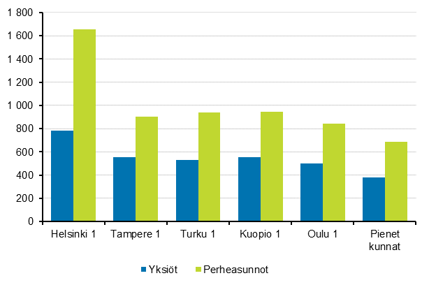 Kuvio 6. Vapaarahoitteisten asuntojen keskimriset kokonaisvuokrat (euroa) kaupunkien keskusta-alueilla vuonna 2017