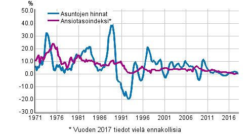 Kuvio 7. Asuntojen hintojen ja palkkojen vuosimuutokset 1971–2018, 1. neljnnes