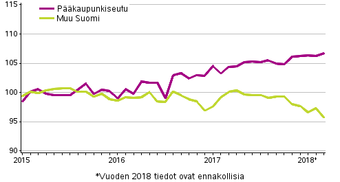 Vanhojen osakeasuntojen hintojen kehitys kuukausittain, indeksi 2015=100