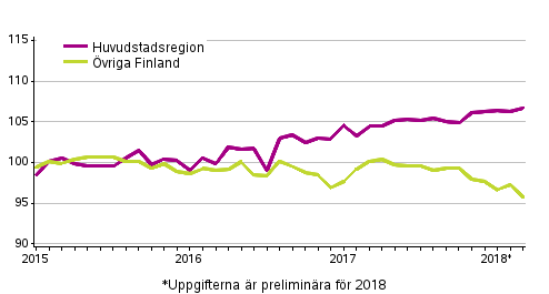 Utvecklingen av priserna p gamla aktiebostder per mnad, index 2015=100