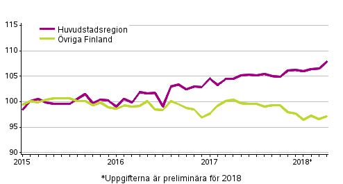 Utvecklingen av priserna p gamla aktiebostder per mnad, index 2015=100