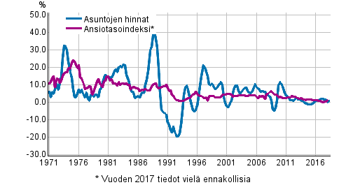 Kuvio 1. Asuntojen hintojen ja palkkojen vuosimuutokset 1971–2018, 2. neljnnes