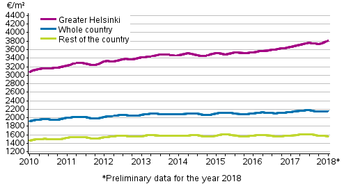 Appendix figure 1. Average prices per square meter of dwellings in old blocks of flats 