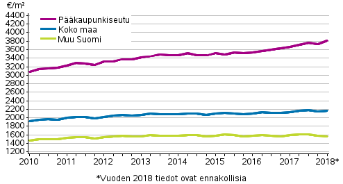 Liitekuvio 1. Vanhojen kerrostalojen keskimriset nelihinnat