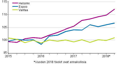 Liitekuvio 3. Vanhojen kerrostalojen hintojen kehitys pkaupunkiseudulla, indeksi 2015=100