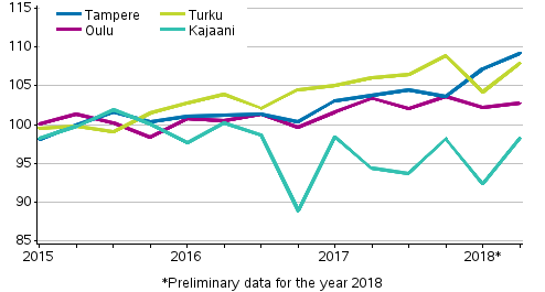 Appendix figure 4. Price development of old dwellings in blocks of flats in Tampere, Turku, Oulu and Kajaani, index 2015=100